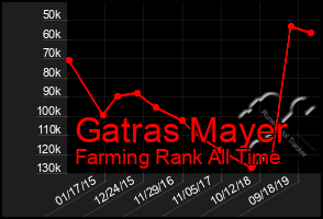 Total Graph of Gatras Mayer