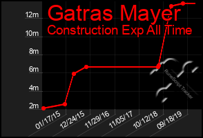 Total Graph of Gatras Mayer