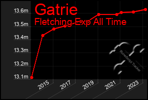 Total Graph of Gatrie