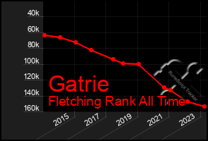 Total Graph of Gatrie