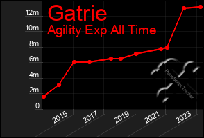 Total Graph of Gatrie