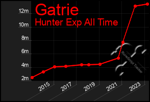 Total Graph of Gatrie