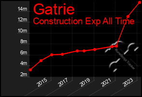 Total Graph of Gatrie