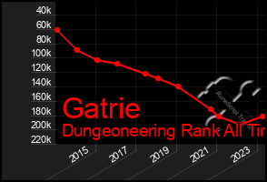 Total Graph of Gatrie
