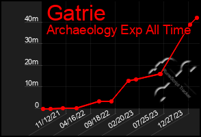 Total Graph of Gatrie