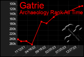 Total Graph of Gatrie