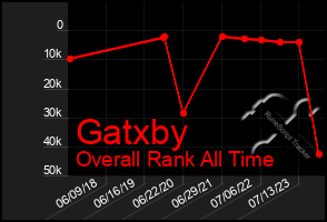 Total Graph of Gatxby