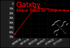 Total Graph of Gatxby