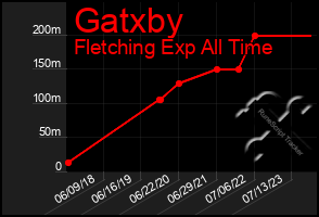 Total Graph of Gatxby