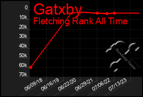 Total Graph of Gatxby