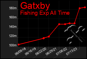 Total Graph of Gatxby