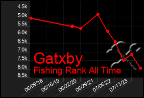 Total Graph of Gatxby