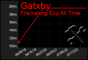 Total Graph of Gatxby