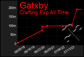 Total Graph of Gatxby