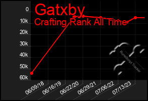 Total Graph of Gatxby