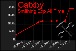 Total Graph of Gatxby