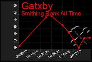 Total Graph of Gatxby