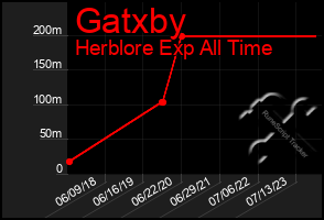 Total Graph of Gatxby