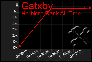 Total Graph of Gatxby