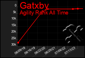 Total Graph of Gatxby