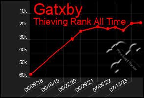 Total Graph of Gatxby