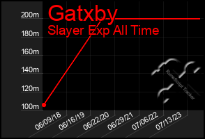 Total Graph of Gatxby