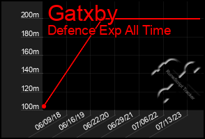 Total Graph of Gatxby