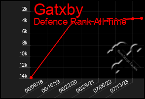 Total Graph of Gatxby