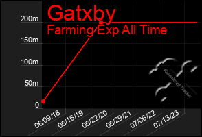 Total Graph of Gatxby