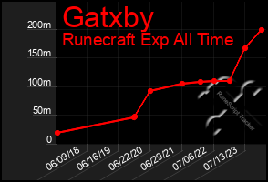 Total Graph of Gatxby