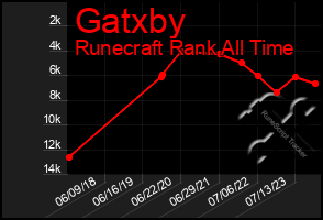 Total Graph of Gatxby