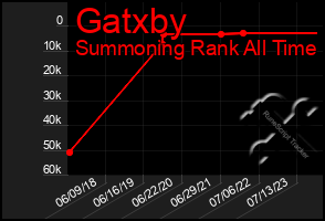 Total Graph of Gatxby