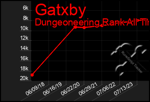 Total Graph of Gatxby