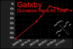 Total Graph of Gatxby