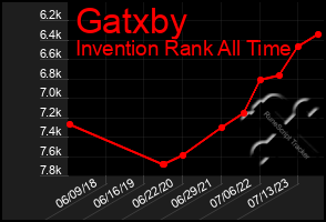 Total Graph of Gatxby