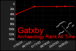 Total Graph of Gatxby