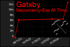 Total Graph of Gatxby