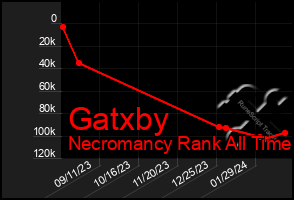 Total Graph of Gatxby