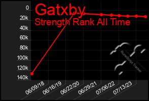 Total Graph of Gatxby