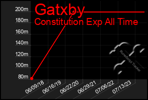 Total Graph of Gatxby