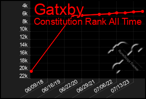 Total Graph of Gatxby