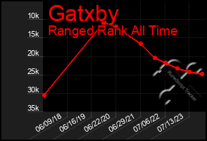 Total Graph of Gatxby