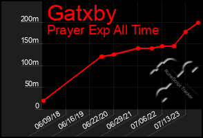 Total Graph of Gatxby