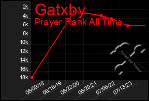 Total Graph of Gatxby