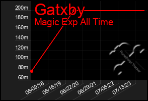 Total Graph of Gatxby