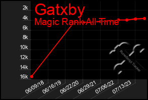 Total Graph of Gatxby