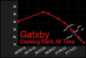 Total Graph of Gatxby