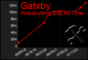 Total Graph of Gatxby