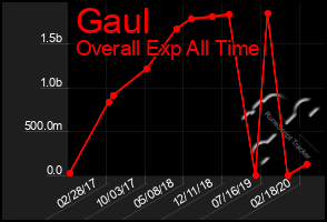 Total Graph of Gaul
