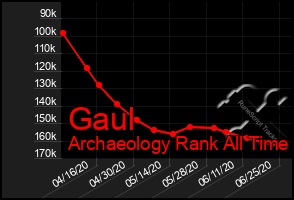 Total Graph of Gaul
